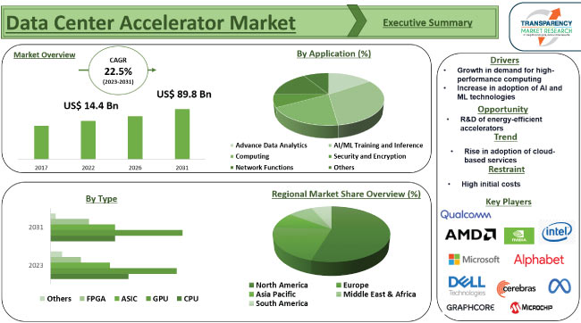 Data Center Accelerator Market