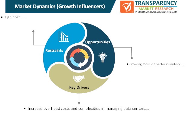 Data Center Asset Management Market Dynamics data center asset management market dynamics