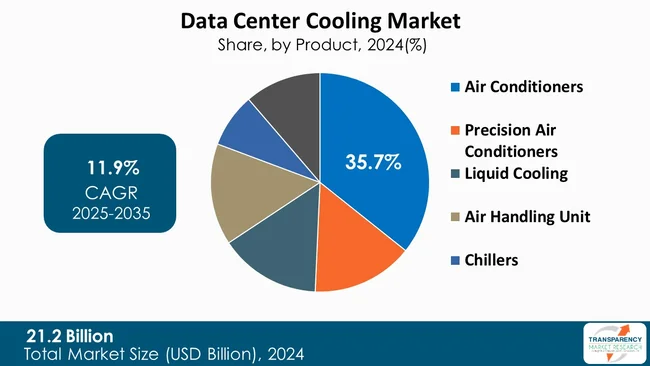 Data Center Cooling Market By Product