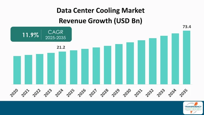 Data Center Cooling Market By Revenue