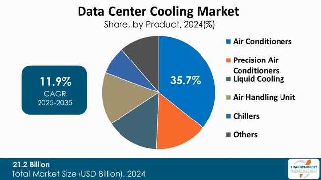 Data Center Cooling Market By Type