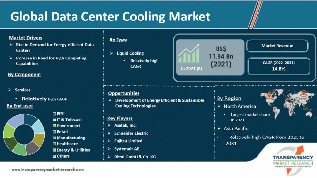 Data Center Cooling Market