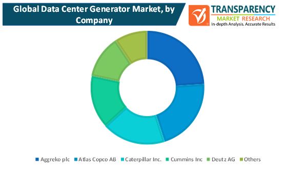 data center generators market