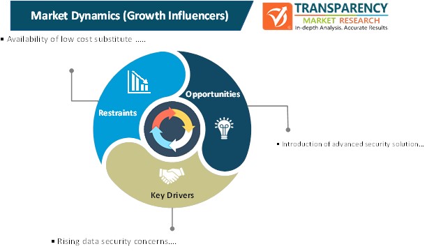 Data Center Logical Security Market Dynamics data center logical security market dynamics