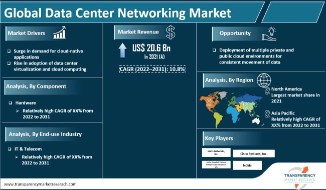 Data Center Networking Market