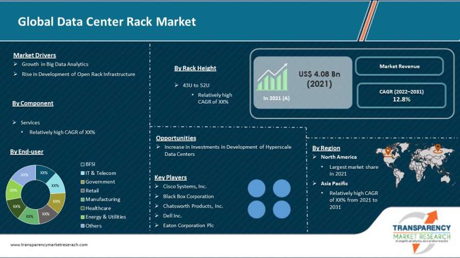 Data Center Rack Market