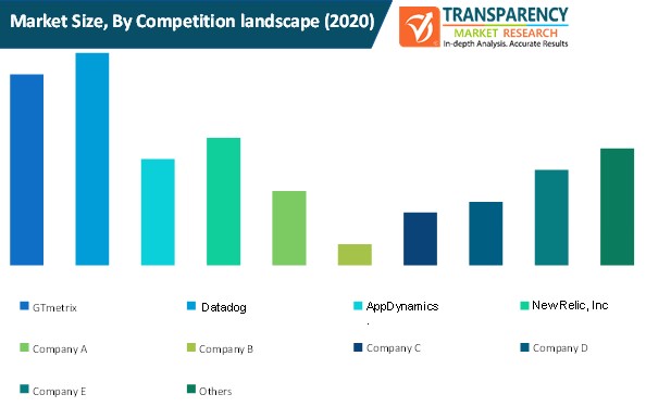 Data Center Storage Solutions Market Size By Competition Landscape data center storage solutions market size by competition landscape