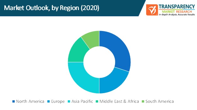 data centric security market outlook by region