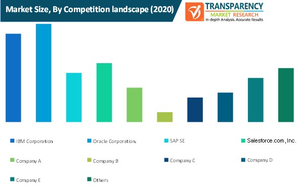 data cleansing tools market size by competition landscape