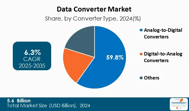 Data Converter Market By Type