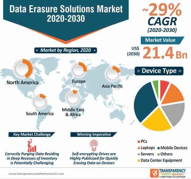 Data Erasure Solutions Market Infographic data erasure solutions market infographic