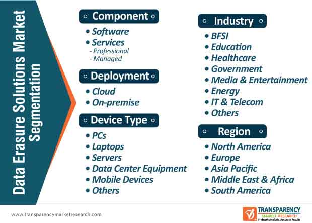 data erasure solutions market segmentation