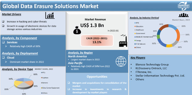 data erasure solutions market