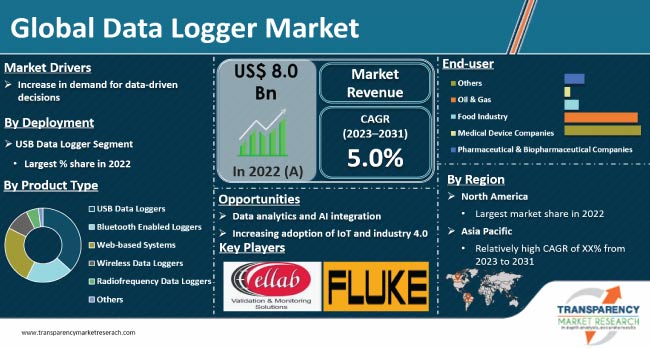 Data Logger Market