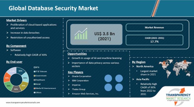 database security market