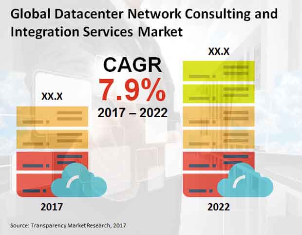 datacenter network consulting market