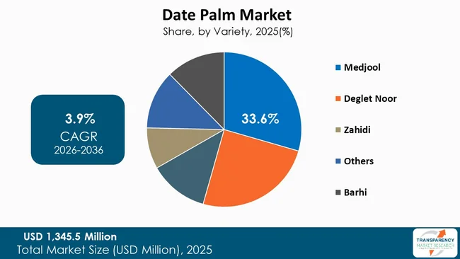 Date Palm Market By Type Date Palm Market By Type
