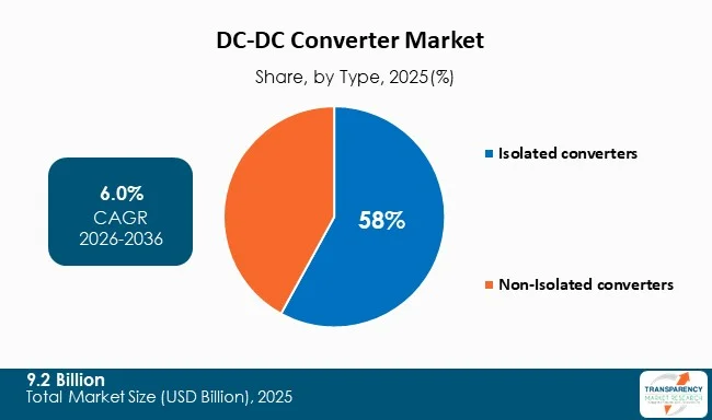 Dc Dc Converter Market By Type Dc Dc Converter Market By Type