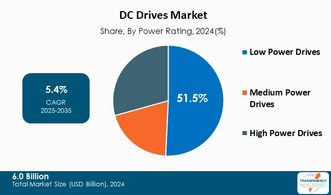 Dc Drives Market By Power Rating