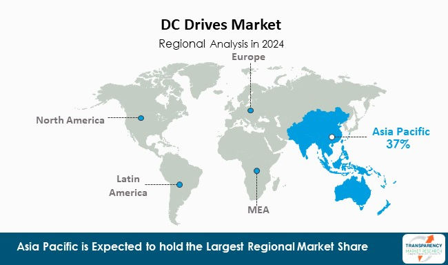Dc Drives Market By Region