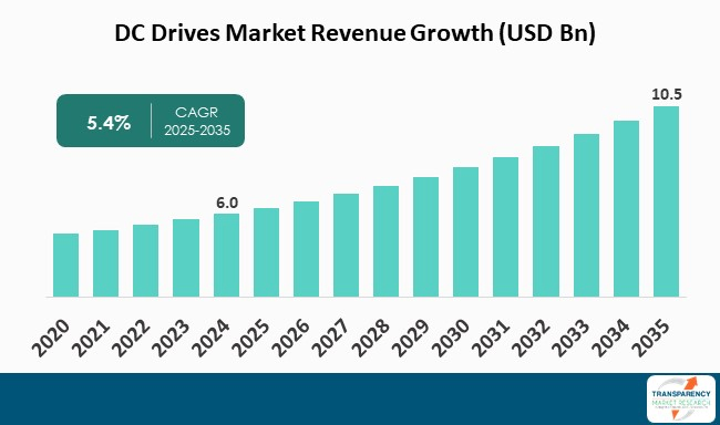 Dc Drives Market By Revenue