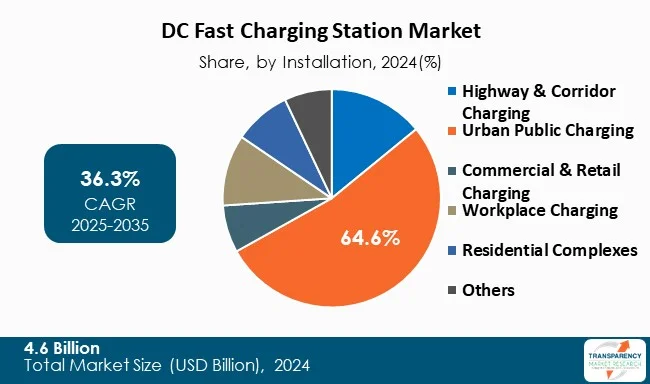 Dc Fast Charging Station Market By Type