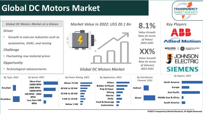 Dc Motors Market