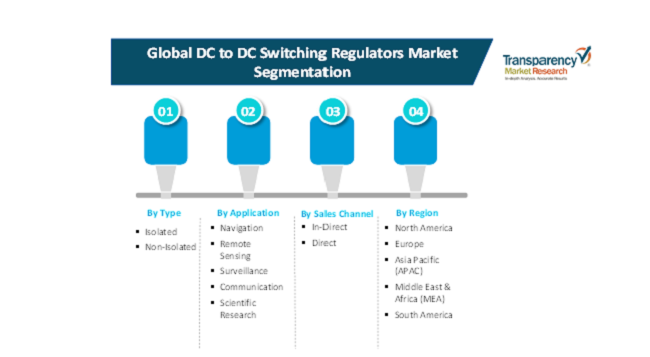 dc to dc switching regulators market 2
