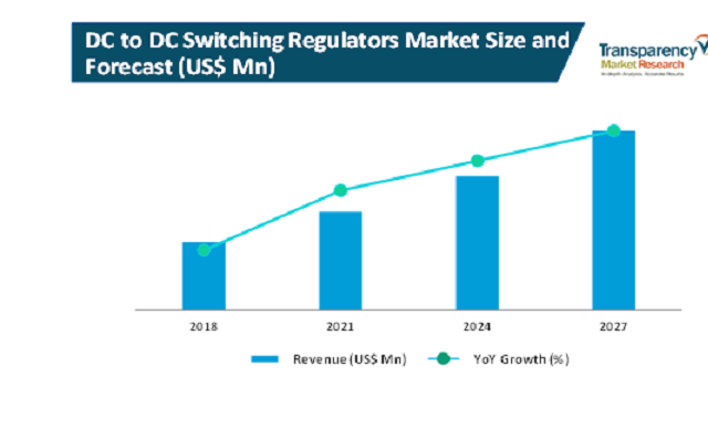 dc to dc switching regulators market