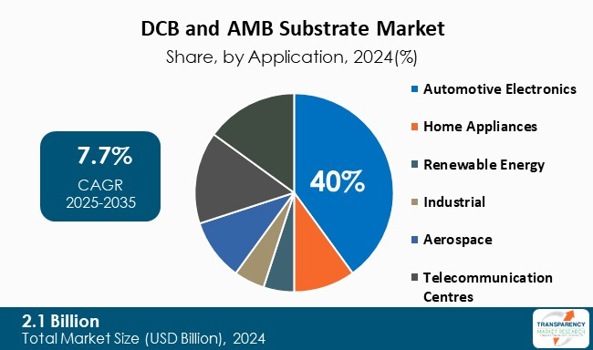 Dcb And Amb Substrate Market By Application