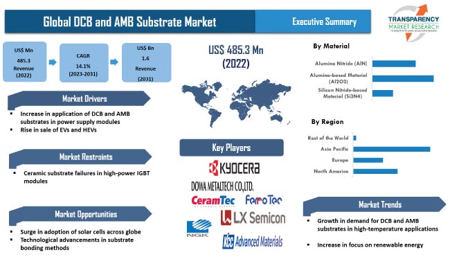 Dcb And Amb Substrate Market