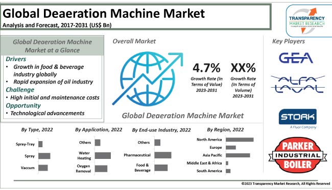 Deaeration Machine Market