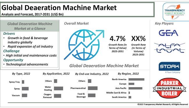 deaeration machine market