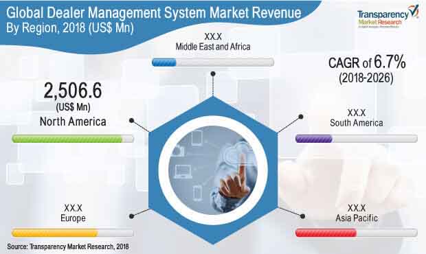 Dealer Management System Market dealer management system market