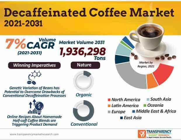 decaffeinated coffee market infographic