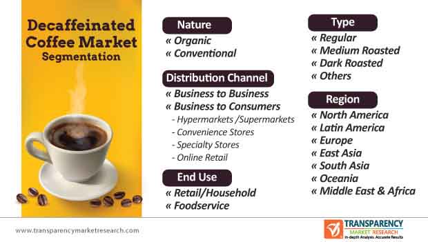 decaffeinated coffee market segmentation