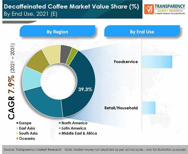 decaffeinated coffee market