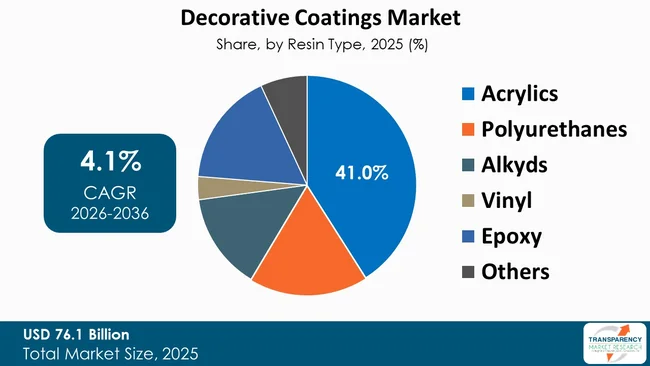 Decorative Coatings Market By Type