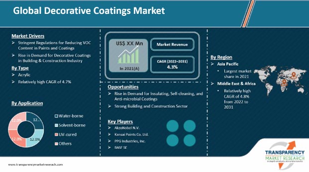 Decorative Coatings Market decorative coatings market