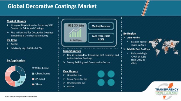 decorative coatings market