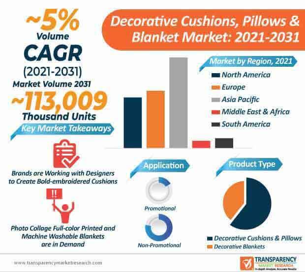 decorative cushions pillows & blanket market infographic
