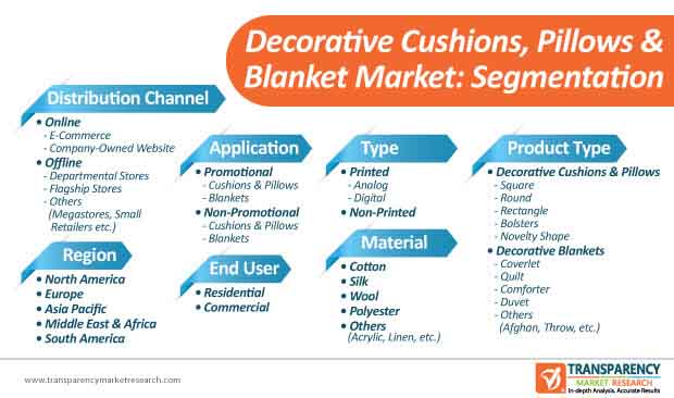 decorative cushions pillows & blanket market segmentation