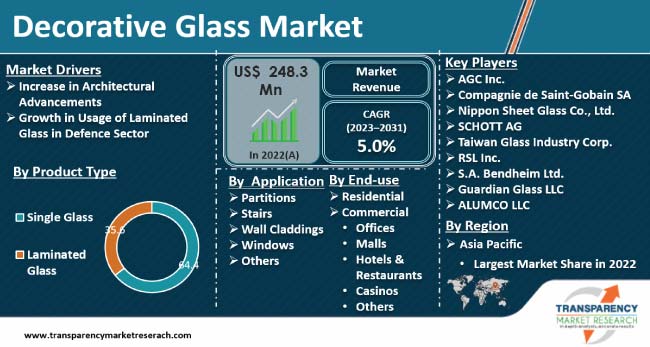 Decorative Glass Market