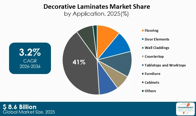 Decorative Laminates Market By Type Decorative Laminates Market By Type