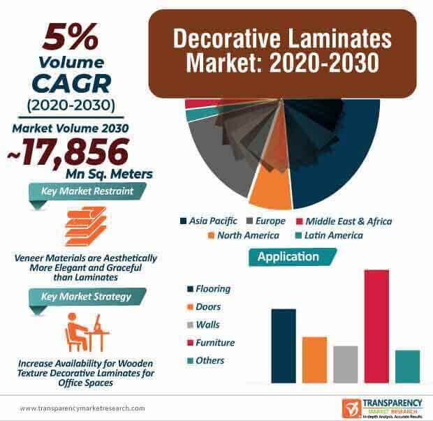 decorative laminates market infographic