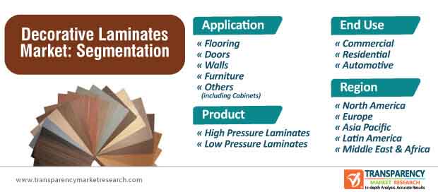 decorative laminates market segmentation