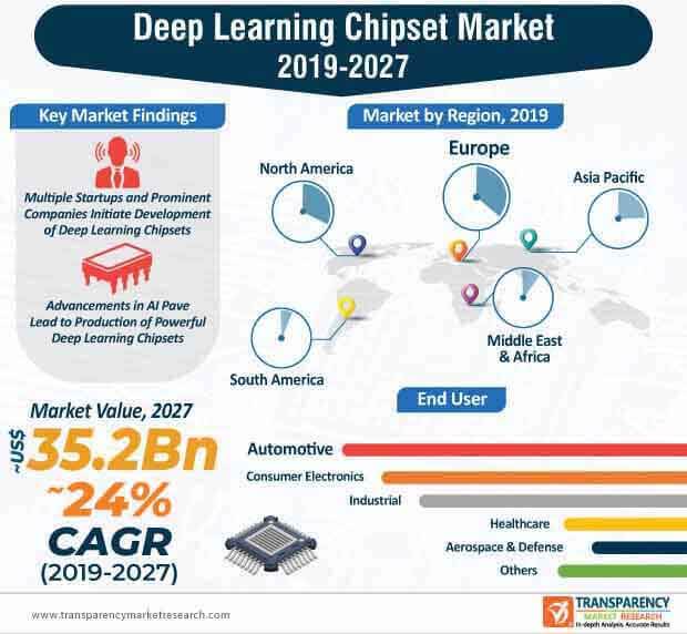 deep learning chipset market infographic