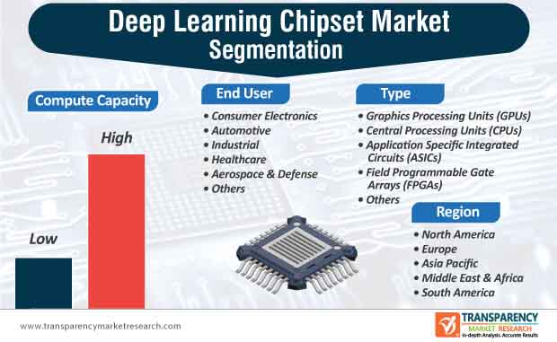 deep learning chipset market segmentation