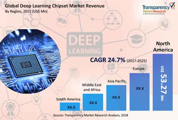 Deep Learning Chipset Market deep learning chipset market