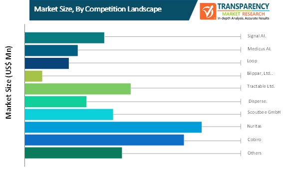 deep tech market size by competition landscape